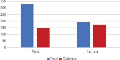 A bar graph depicts the ratio of number of males and females with type 2 diabetes.