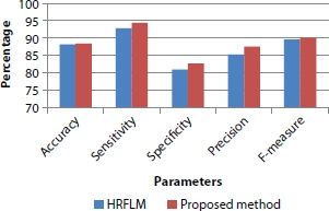 A bar graph depicts the parameters vs percentage. 