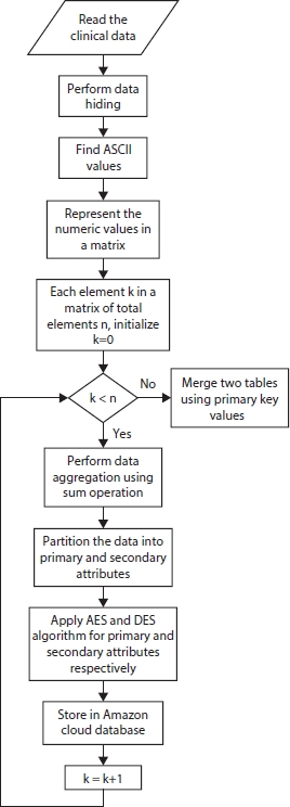 Schematic illustration of the secured data storage. 