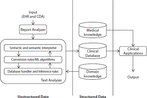 Schematic illustration of the ML algorithms for healthcare analytics.