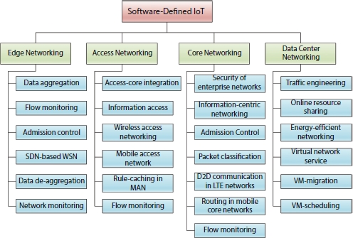 Schematic illustration of the different aspects of SDN-based IoT networks.