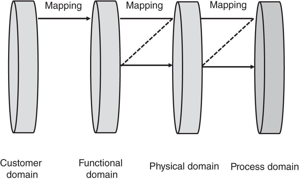 Schematic illustration of the fundamental concept of axiomatic design.