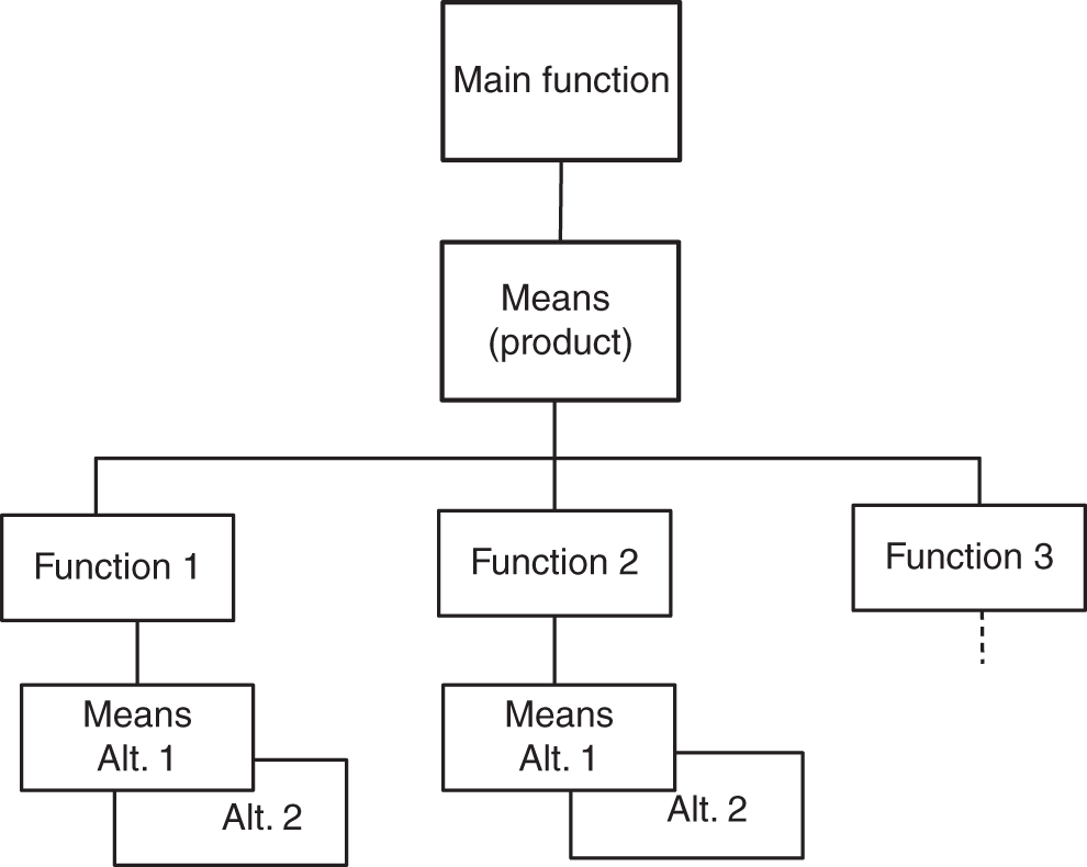 Schematic illustration of function/means tree.