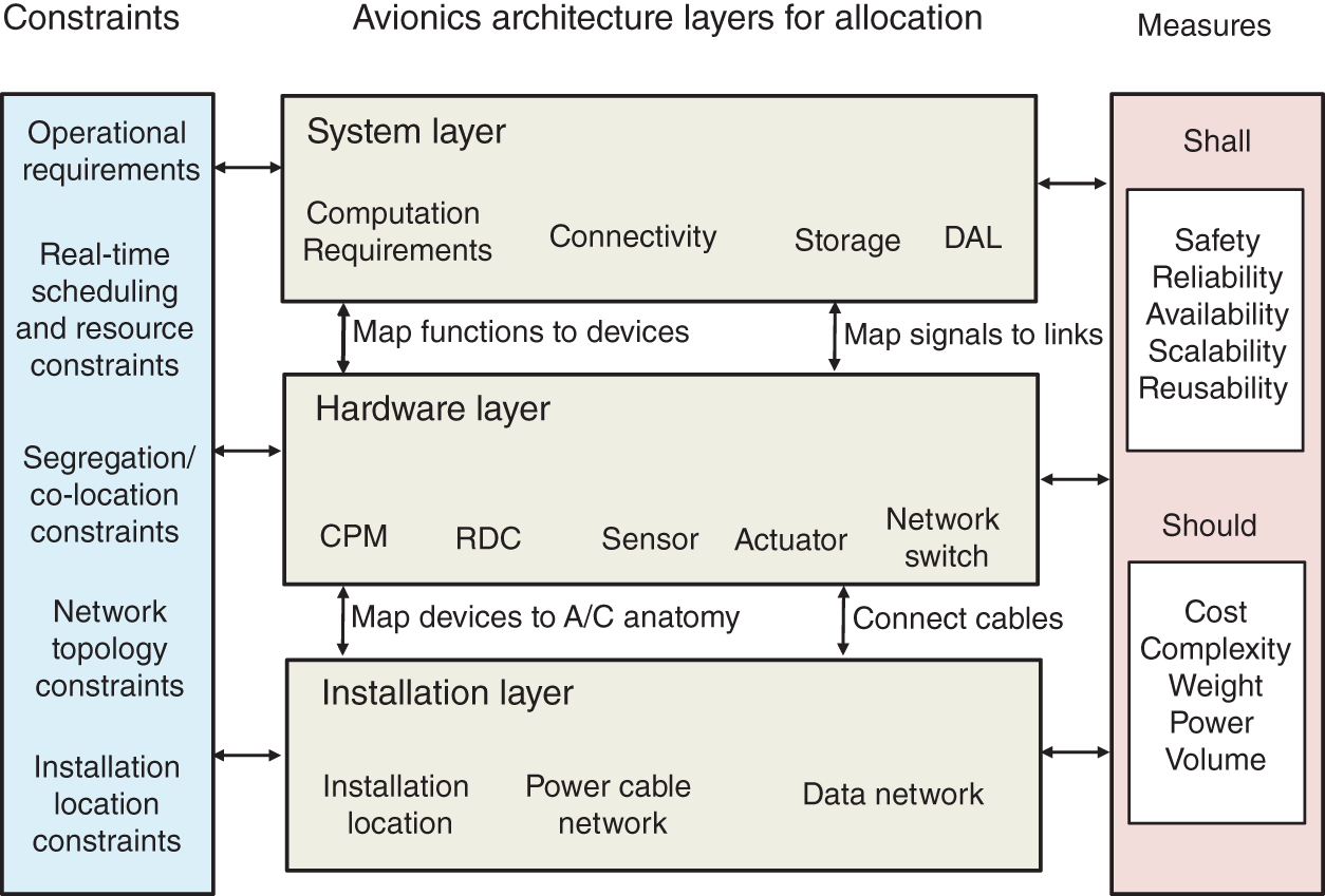 Schematic illustration of iMA/DIMA system architecture elements and design layers.