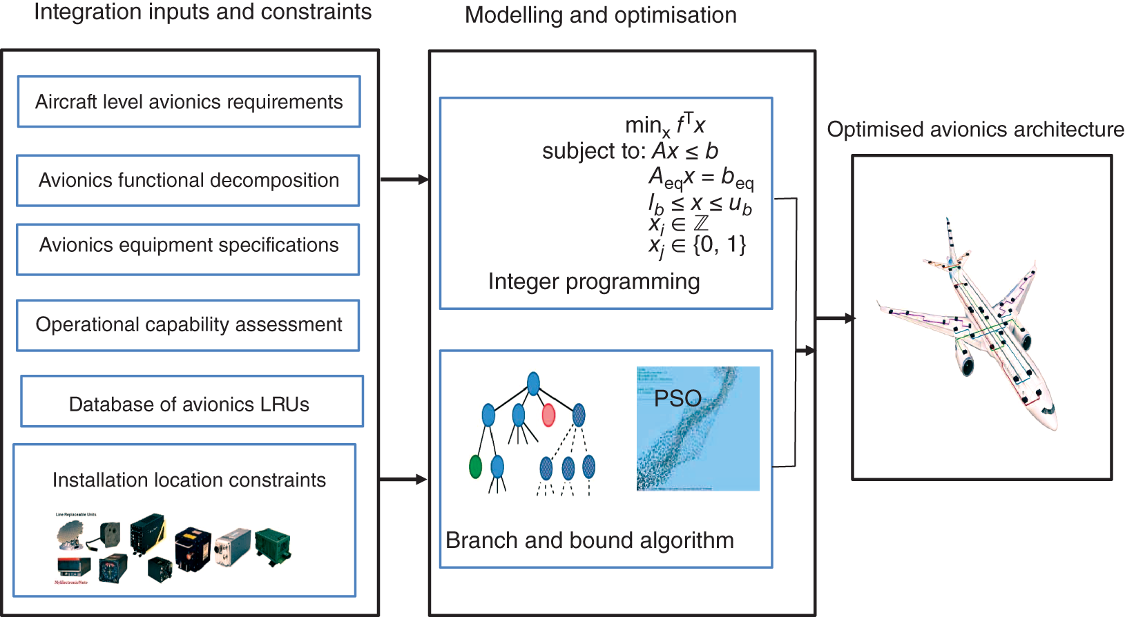 Schematic illustration of avionics integration optimisation framework.