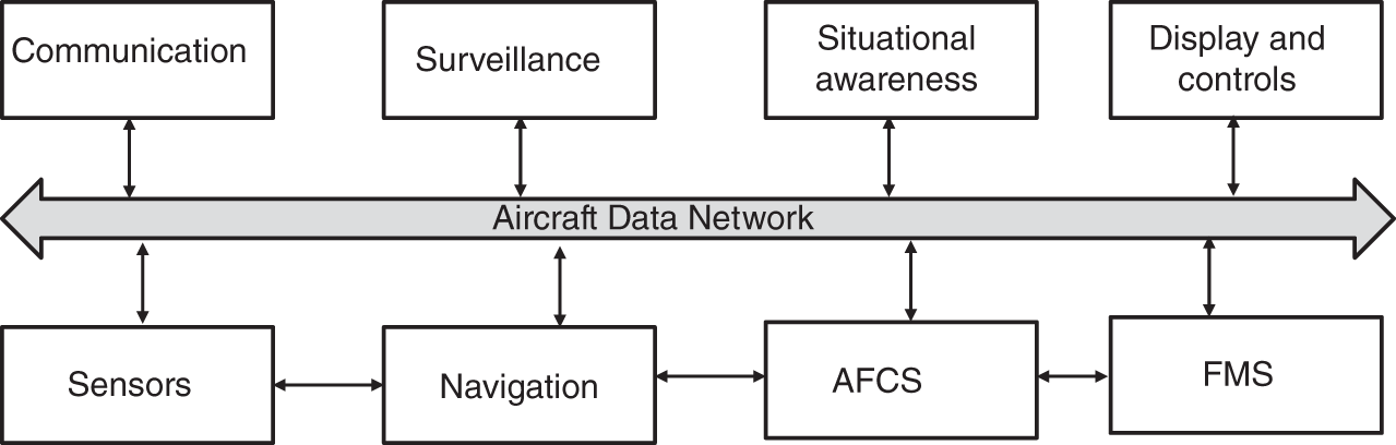 Schematic illustration of avionics datum functional architecture.