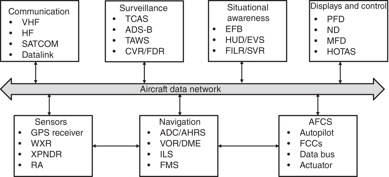 Schematic illustration of avionics functional decomposition from an LRU perspective.