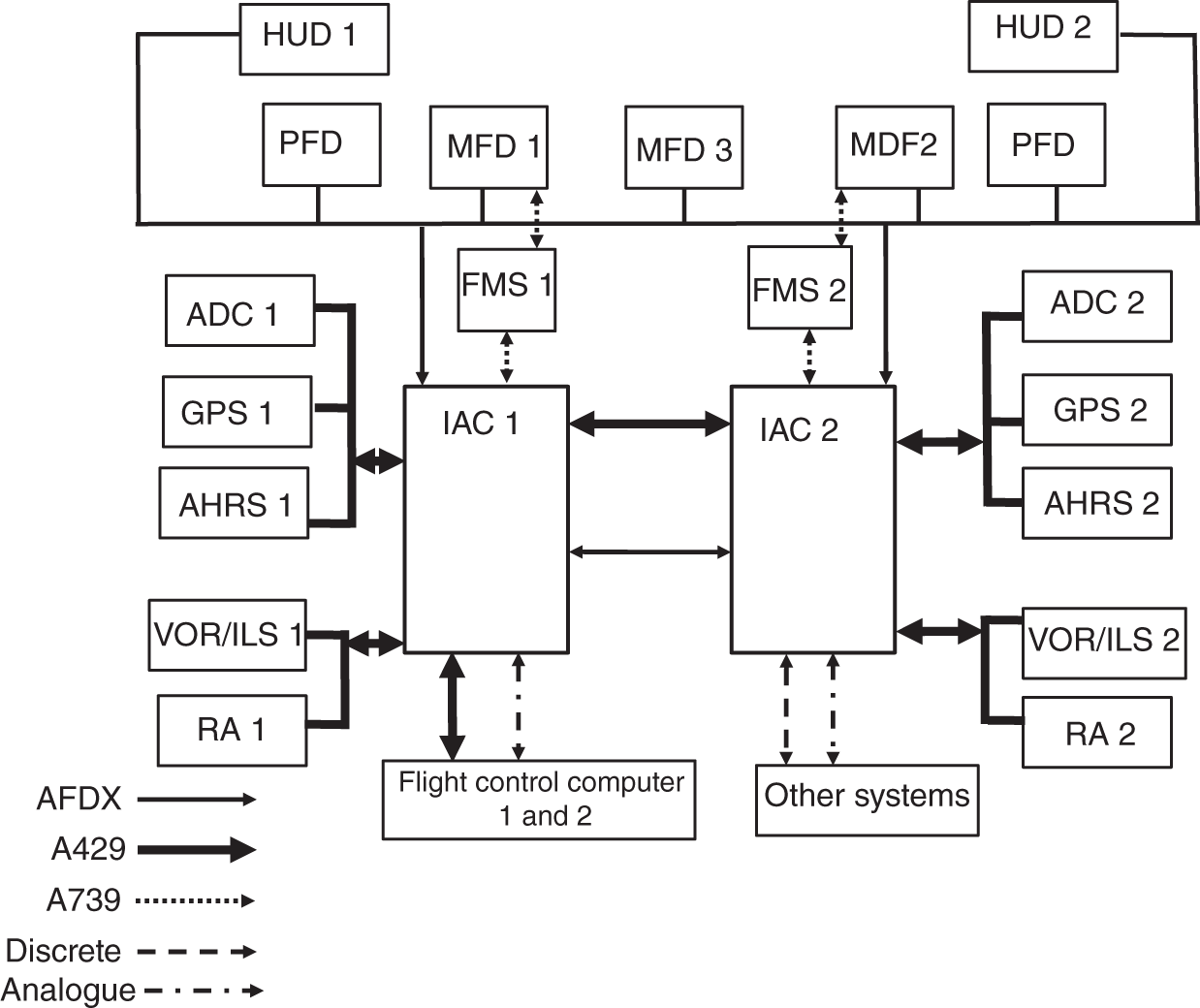Schematic illustration of automatic flight control system architecture.