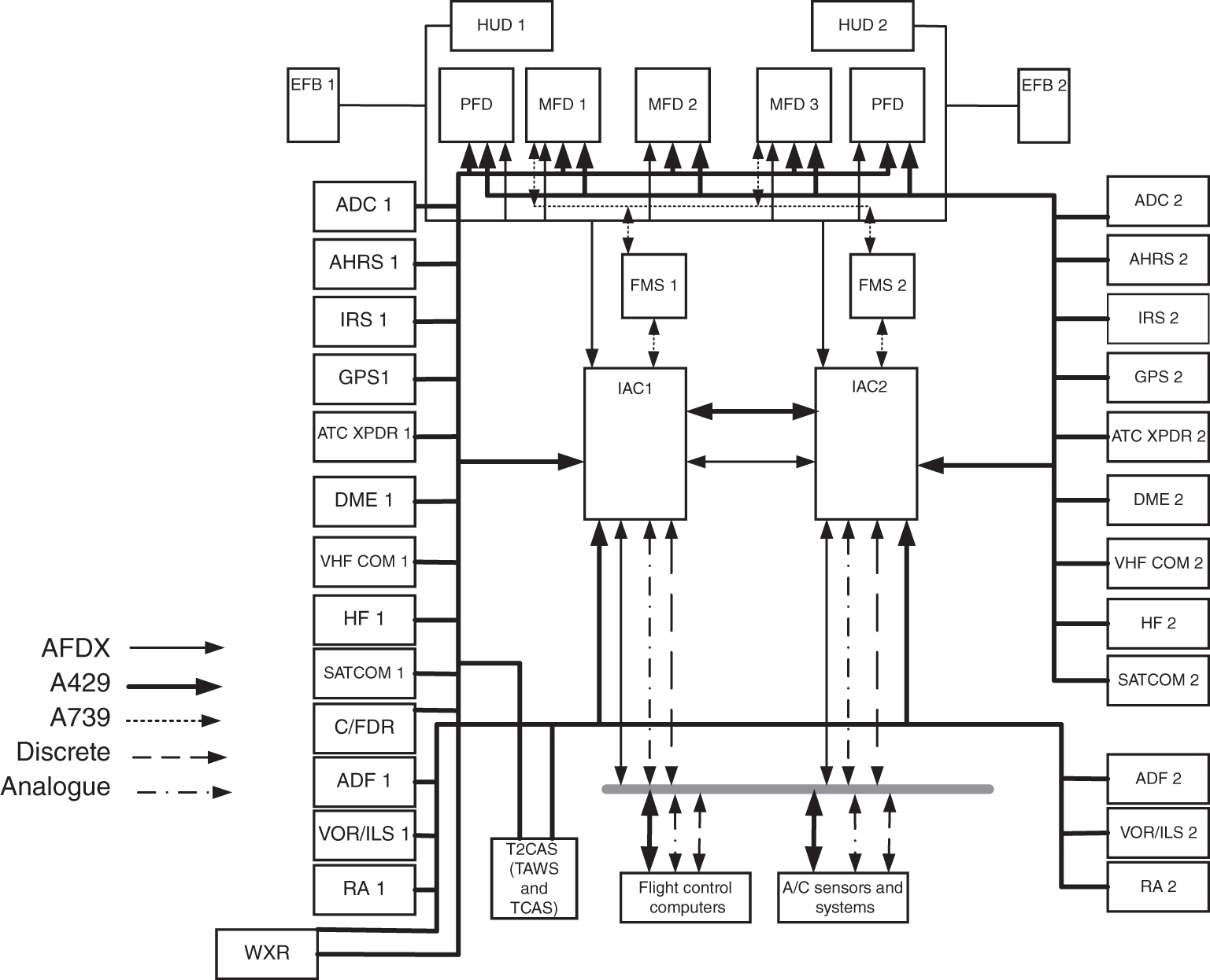 Schematic illustration of avionics system architecture.