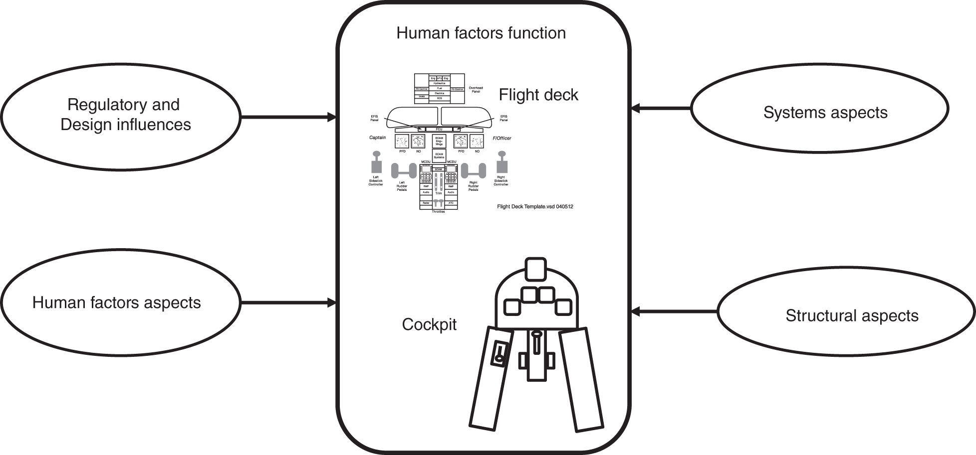 Schematic illustration of general influences on the design of the flight deck