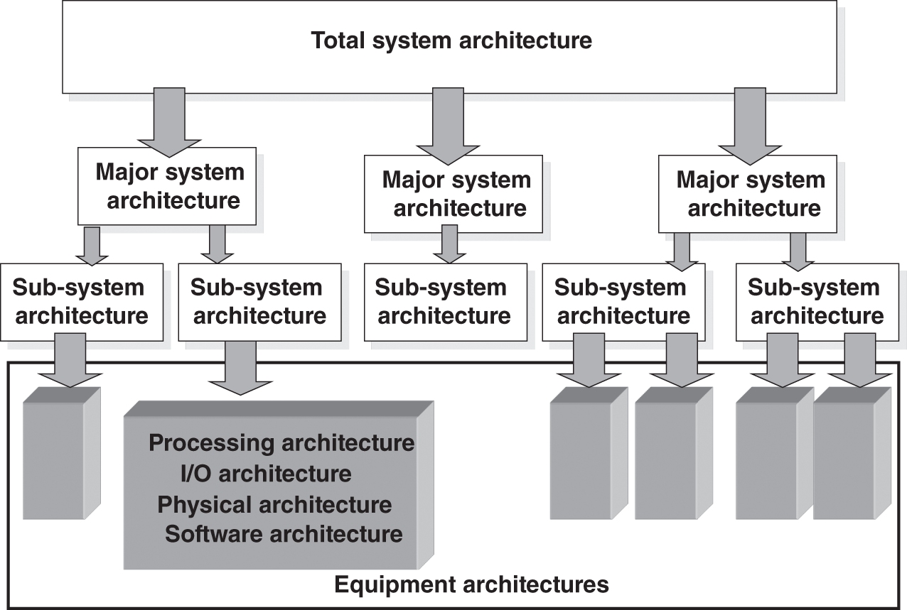 Schematic illustration of example generic system architecture