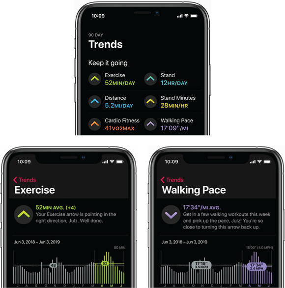 Snapshots of a look at the Activity Trends data gleaned from Apple Watch and sent to iPhone’s Health app.