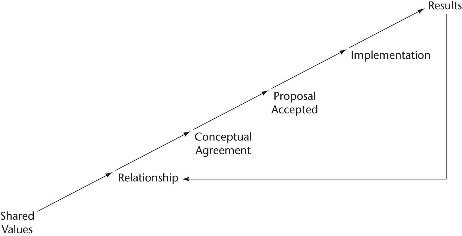 Schematic illustration of Consulting Business Acquisition Sequence.