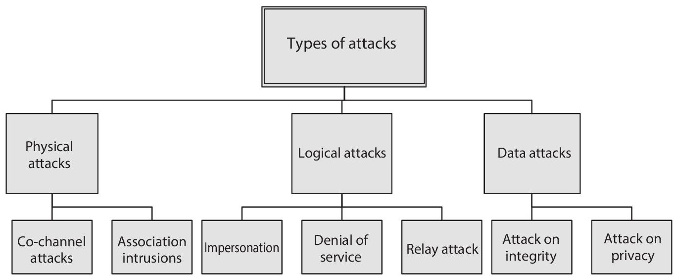 Schematic illustration of represents the diverse types of attacks likely to occur while M2M communication.