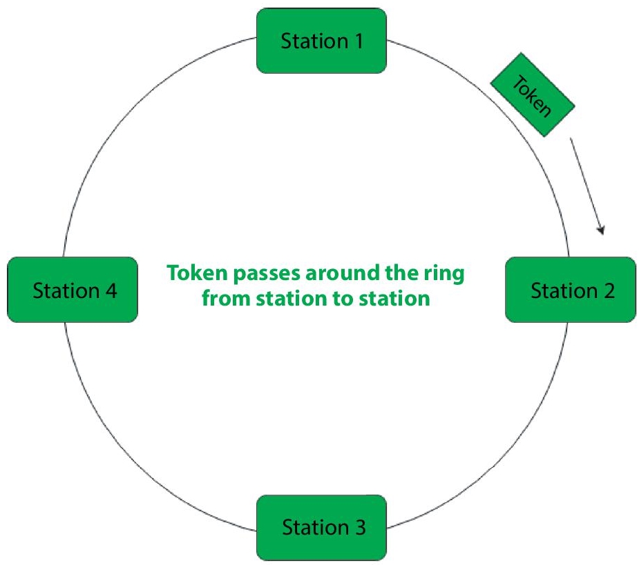 Schematic illustration of token passing process.