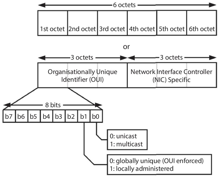 Schematic illustration of 48-bit MAC address structure.