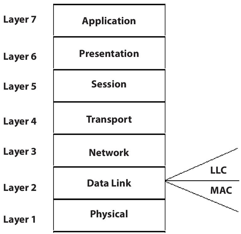 Schematic illustration of OSI model representing MAC layer.