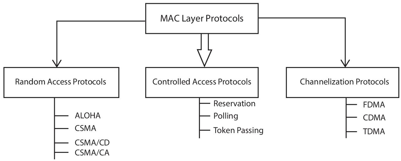 Schematic illustration of classification of MAC layer protocols.