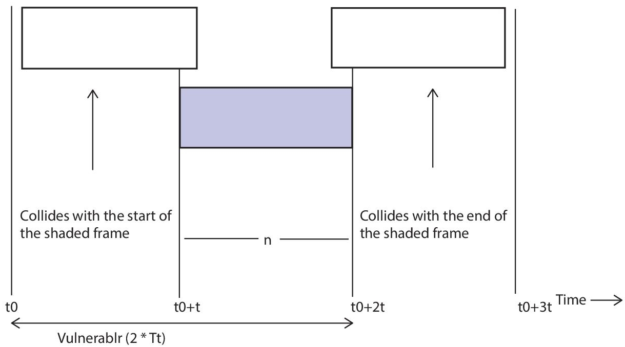 Schematic illustration of pure aloha.