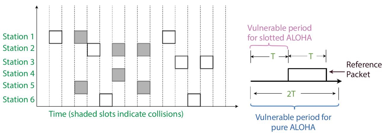 Schematic illustration of slotted Aloha.