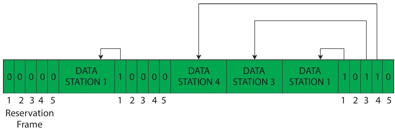 Schematic illustration of five stations and slot reservation frame.