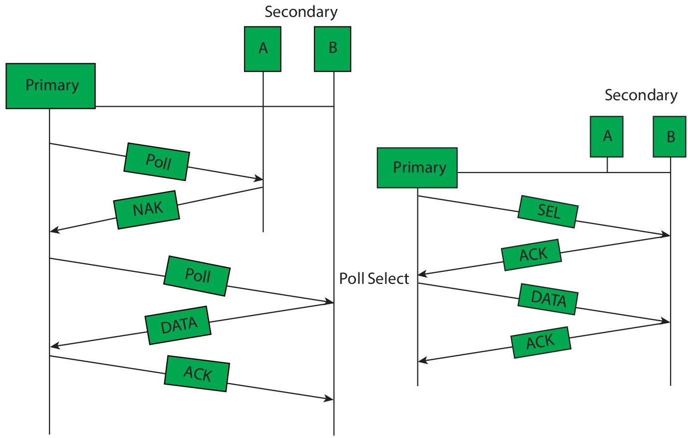 Schematic illustration of polling process.