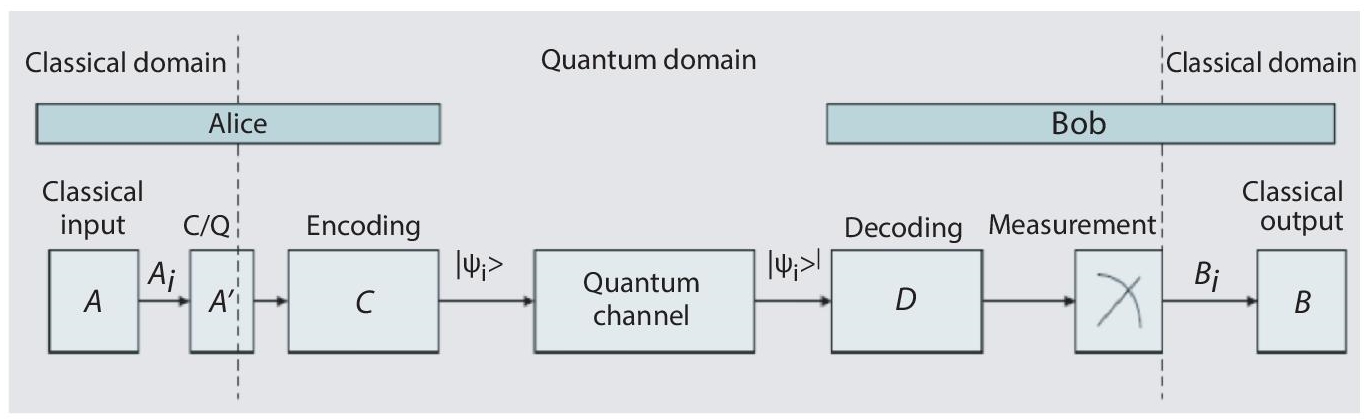 Schematic illustration of quantum satellite transmission.