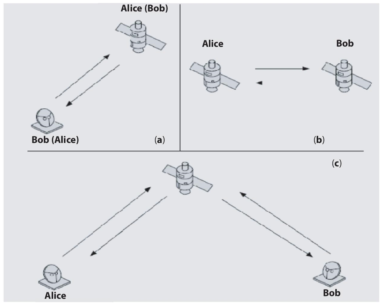 Schematic illustration of configurations of satellite communication.