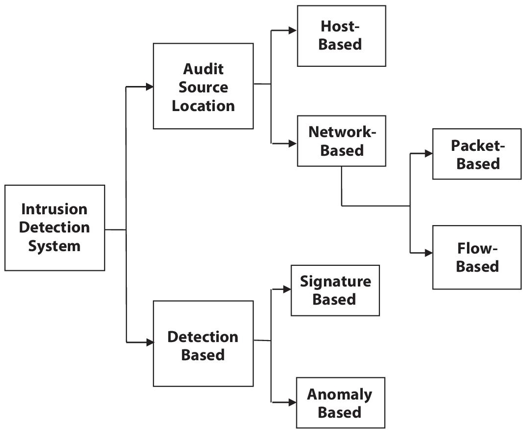 Schematic illustration of intrusion detection system classification.