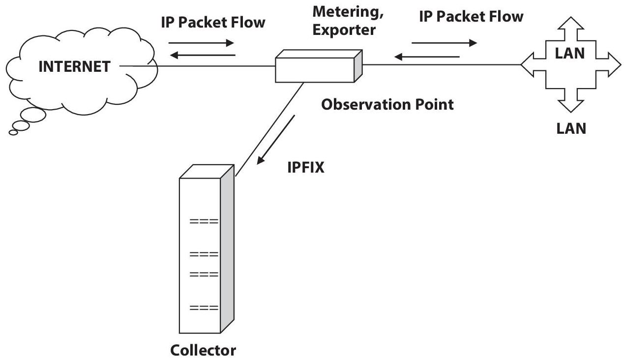 Schematic illustration of architecture of IP flow flow-based IDS.