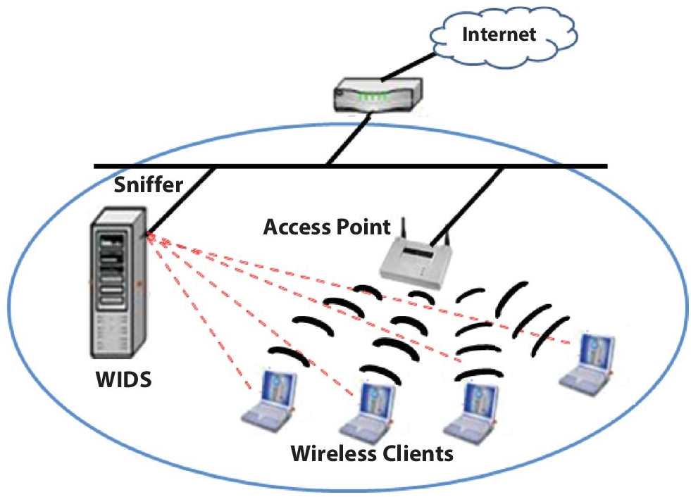 Schematic illustration of flow-based wireless intrusion detection systems.