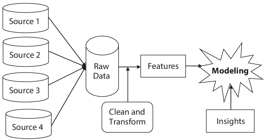 Schematic illustration of feature engineering in machine learning workflow.