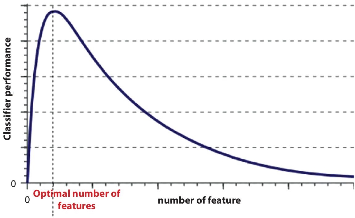 Schematic illustration of curse of dimensionality.