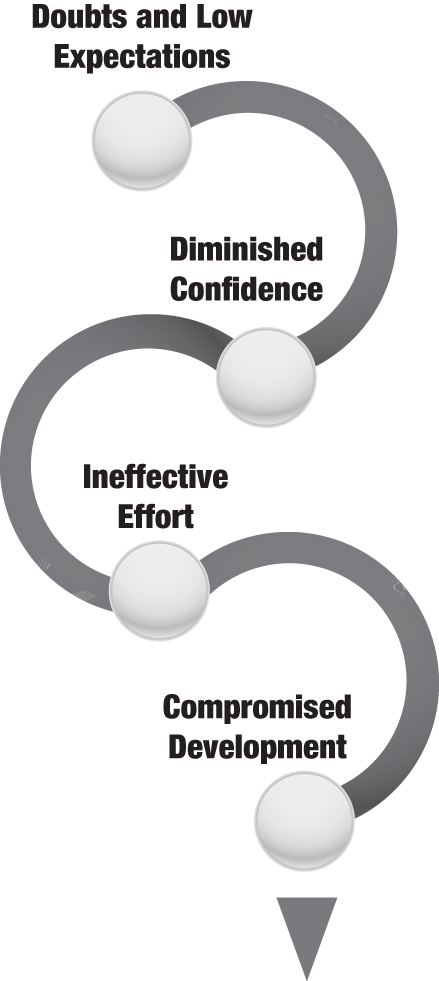 Schematic illustration of a downward spiral representing doubts and low expectations, diminished confidence, ineffective effort, and compromised development.