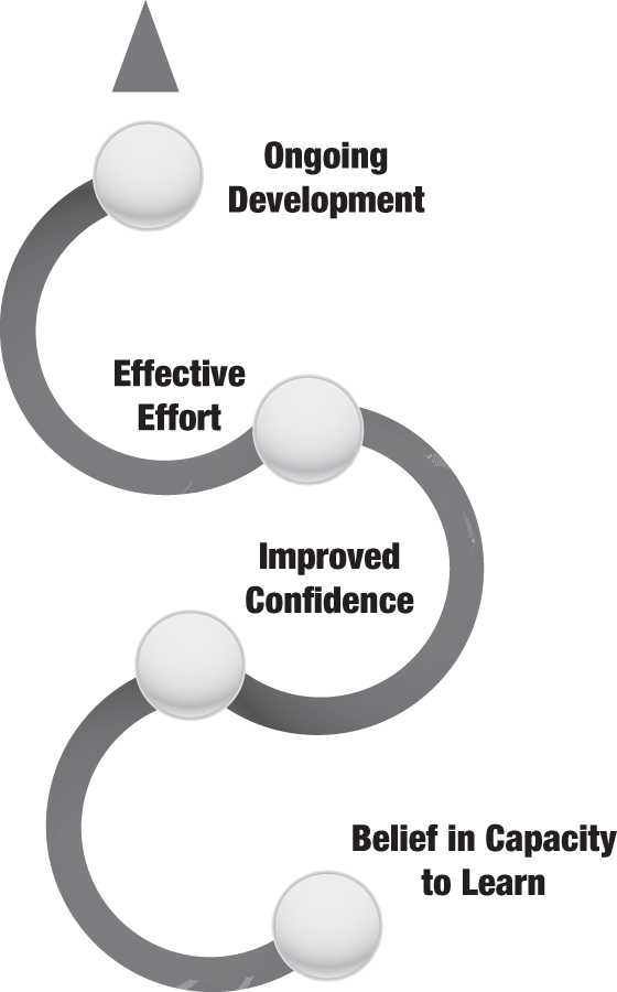 Schematic illustration of creating an Upward Spiral representing ongoing development, effective effort, improved confidence, and belief in capacity to learn.