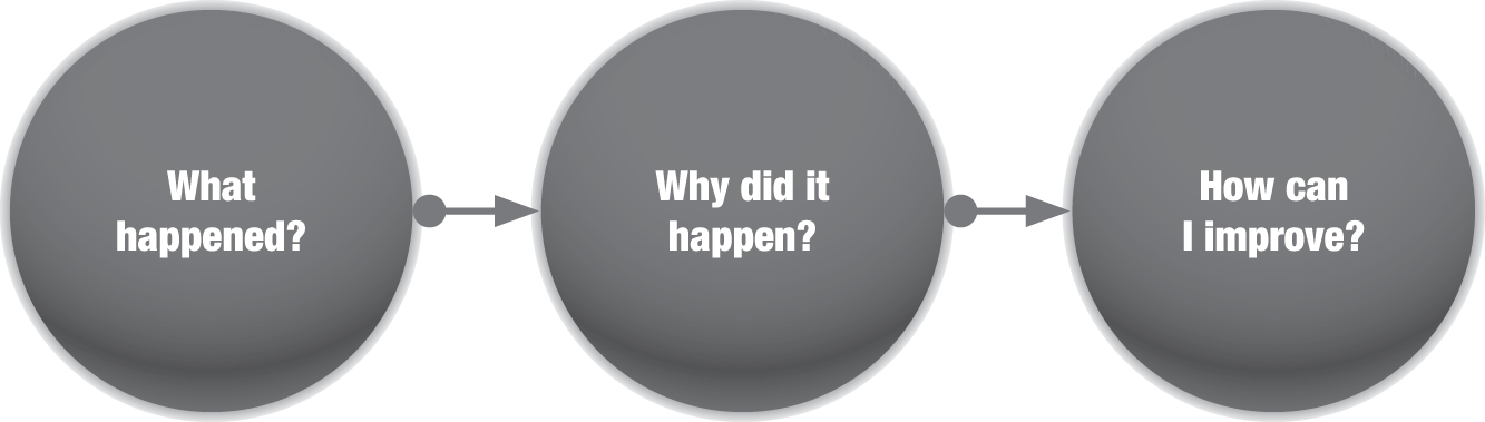 Schematic illustration of three simple questions to maximize the learning value of any experience and improve your effort in the future: What happened? Why did it happen? And how can I improve?