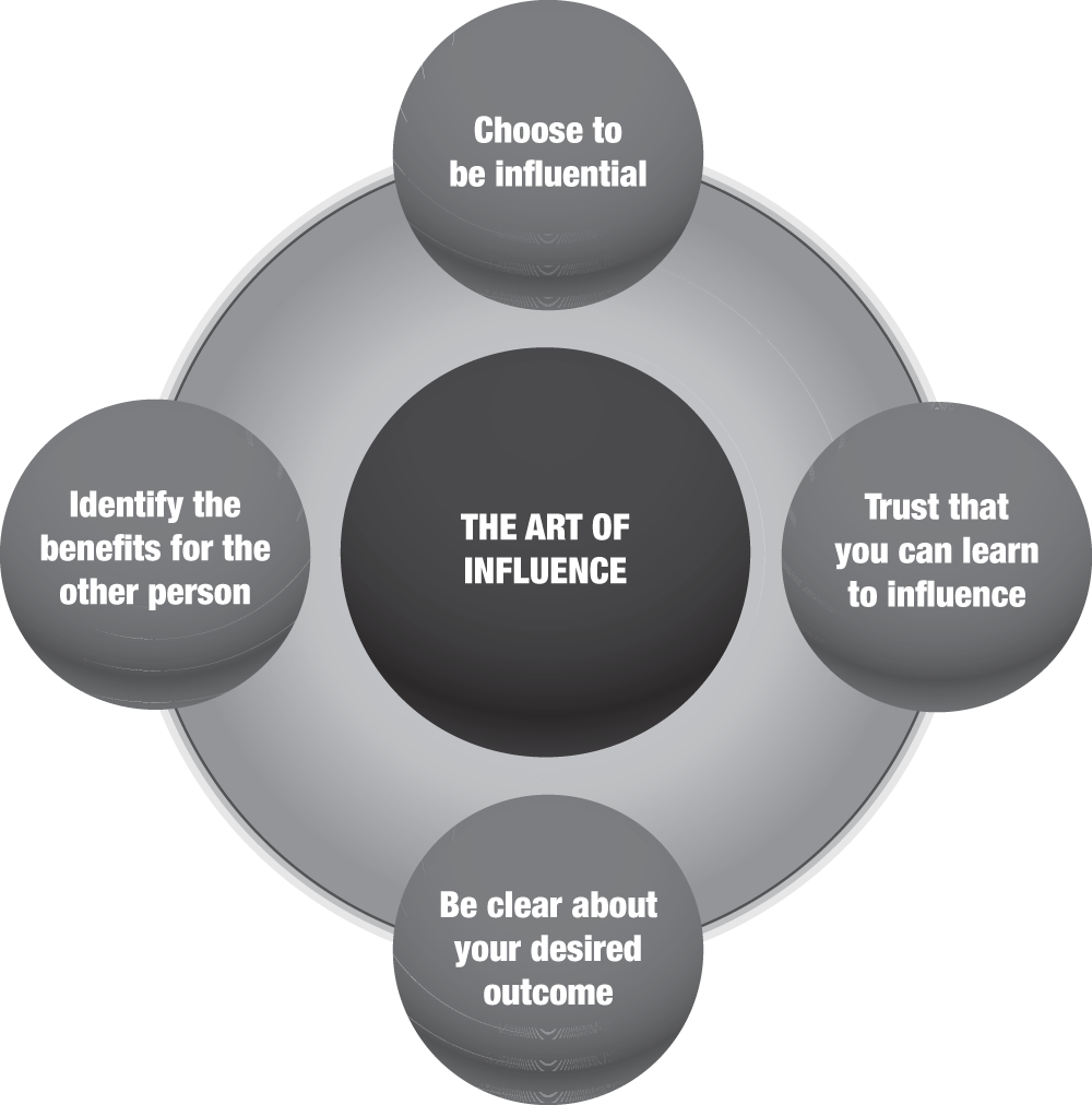 Schematic illustration of the art of influence.