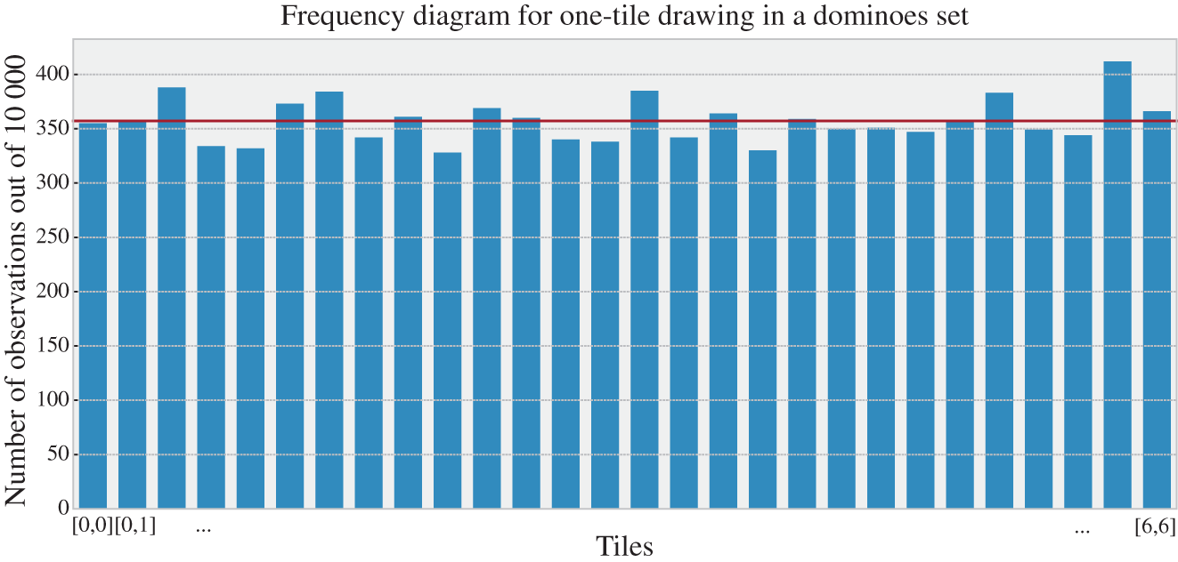 Schematic illustration of example of a frequency diagram related to the observations of the attributes a∈ of the system Φ (a dominoes set composed of 28 tiles) following the observation protocol ρ repeated for 10 000 times.