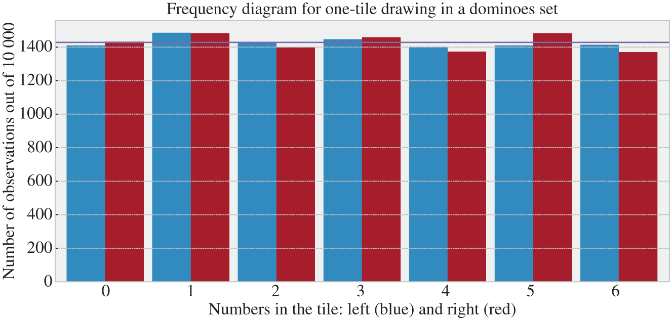 Schematic illustration of example of a frequency diagram related to the observations of the attributes a′=[aleft,aright] with A of the system Φ (a dominoes set composed of 28 tiles) following the observation protocol ρ′ repeated for 10 000 times.