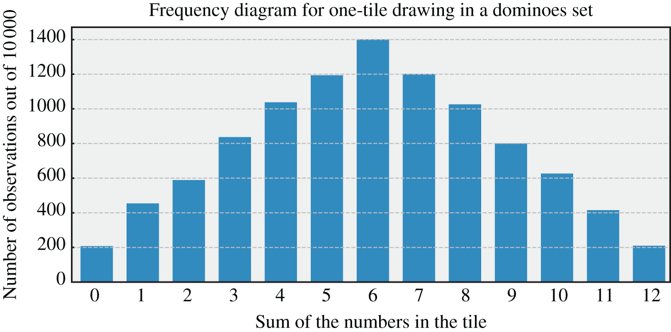 Schematic illustration of example of a frequency diagram related to the attribute a″=aleft+aright with of the system Φ (dominoes set composed of 28 tiles) following the observation protocol ρ″ repeated for 10 000 times.