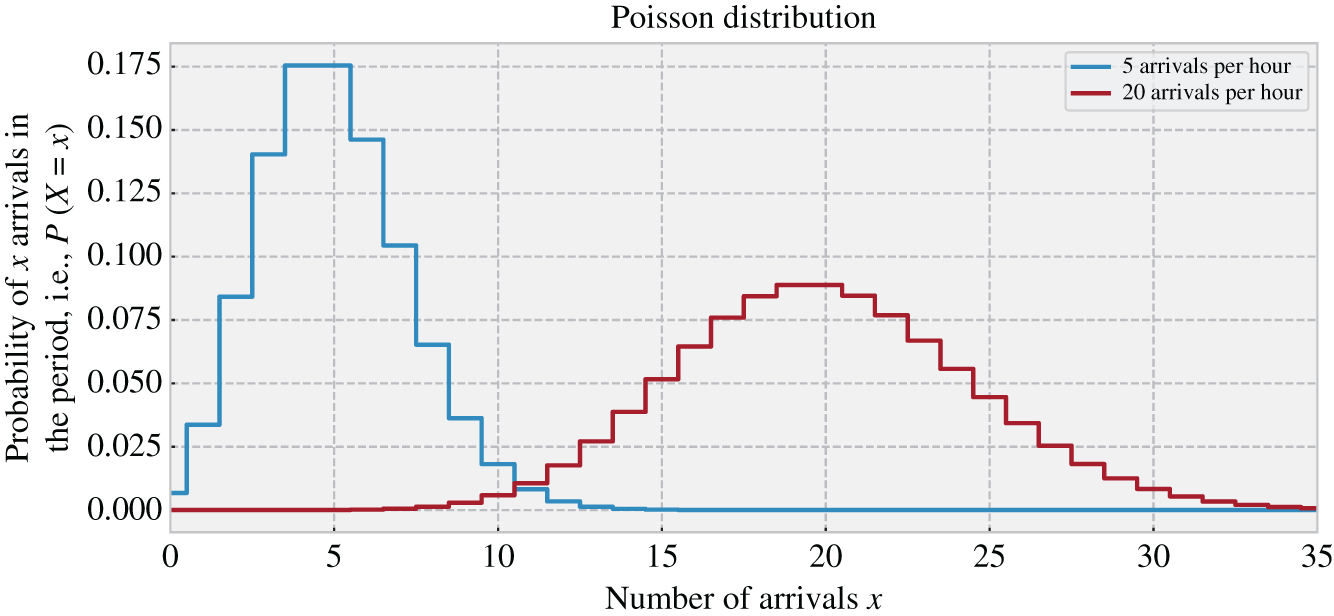 Schematic illustration of poisson random variable considering two different client arrival rates in a period of one hour.