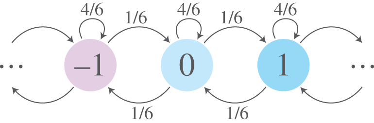 Schematic illustration of markov chain representing a random variable X defined by the difference between the numbers of occurrences of 5 and 6 in sequential dice rolls.