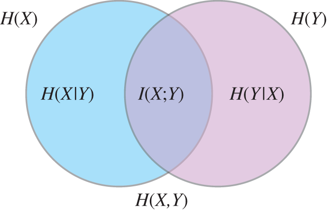 Schematic illustration of relation between entropy functions and mutual information for two random variables X and Y.