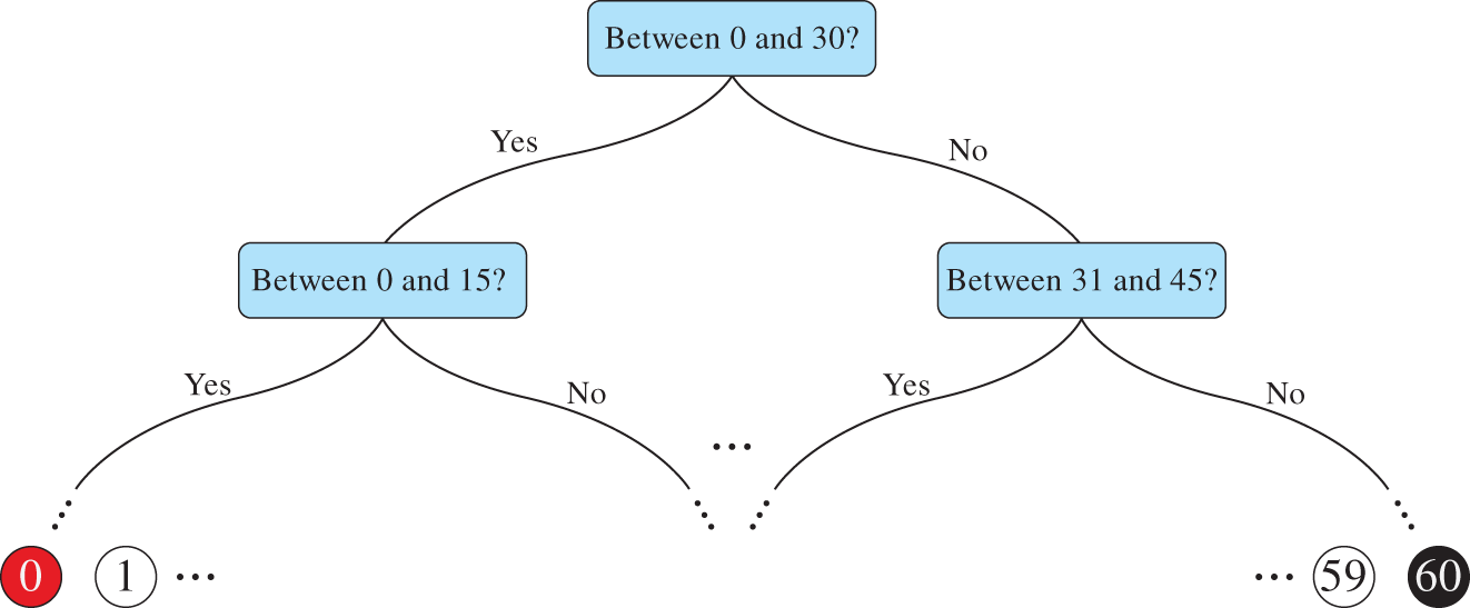 Schematic illustration of tree representing yes-or-no questions to resolve the uncertainty in the lottery.