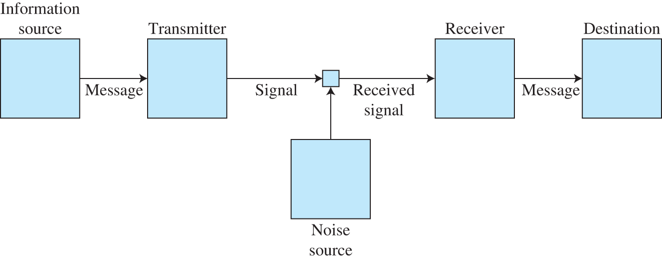 Schematic illustration of diagram of a general communication system by Shannon.