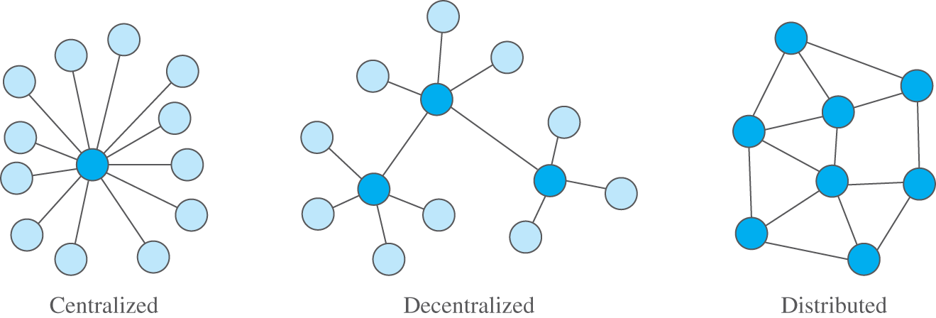 Schematic illustration of examples of centralized, decentralized, and distributed networks.