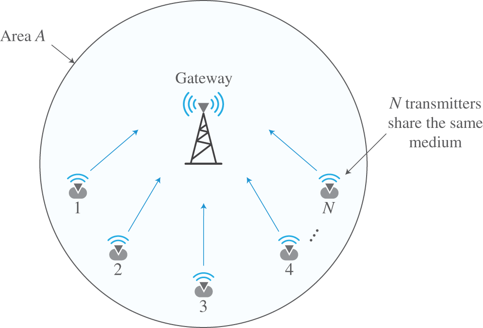 Schematic illustration of random access in wireless networks.