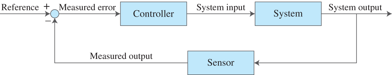 Schematic illustration of typical block diagram of (negative) feedback control.