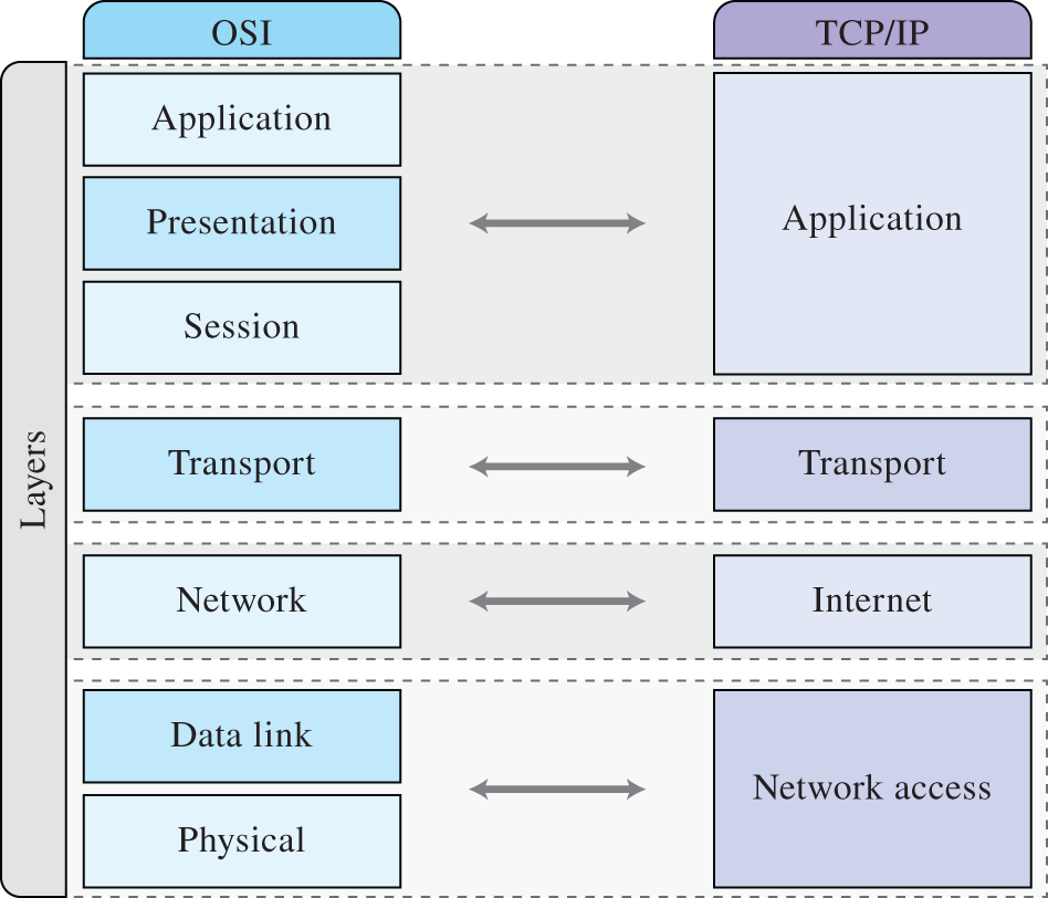 Schematic illustration of OSI reference model and the Internet protocol stack.