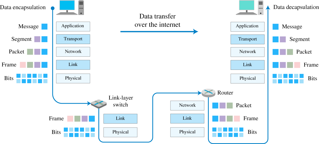 Schematic illustration of encapsulation of a generic data transfer over the Internet.